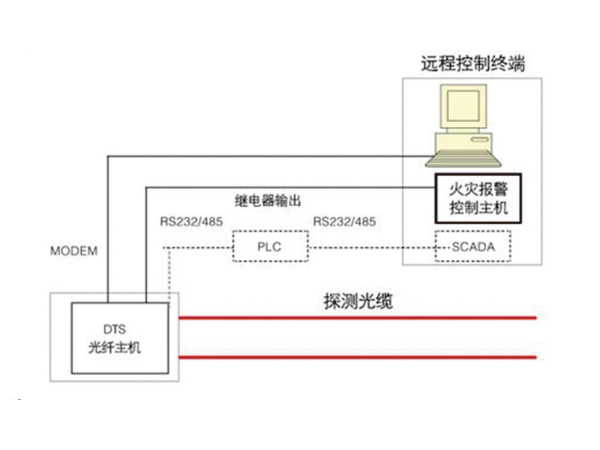 光纖無源皮帶機整機托輥測溫系統