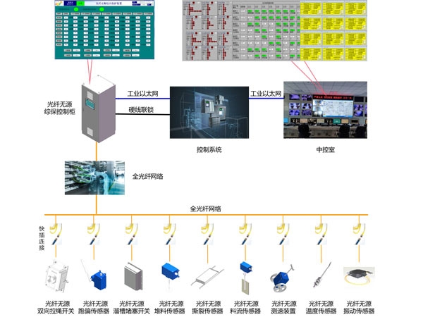 光纖無(wú)源輸送機(jī)綜合保護(hù)系統(tǒng)